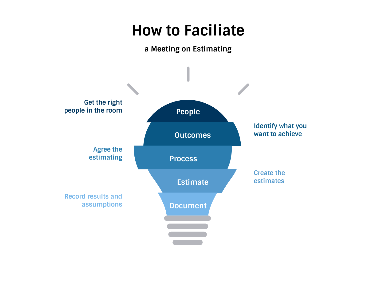 estimating meeting